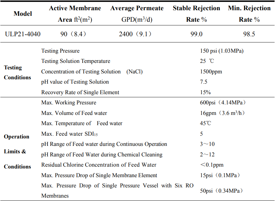 Membrane element parameters Membrane element parameters