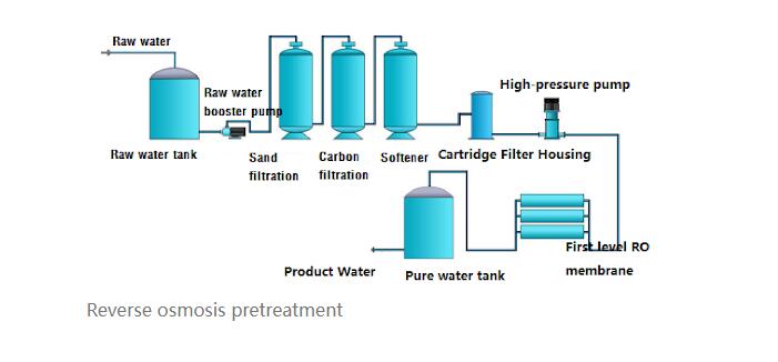 Reverse osmosis pretreatment